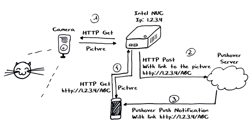 Architecture schema