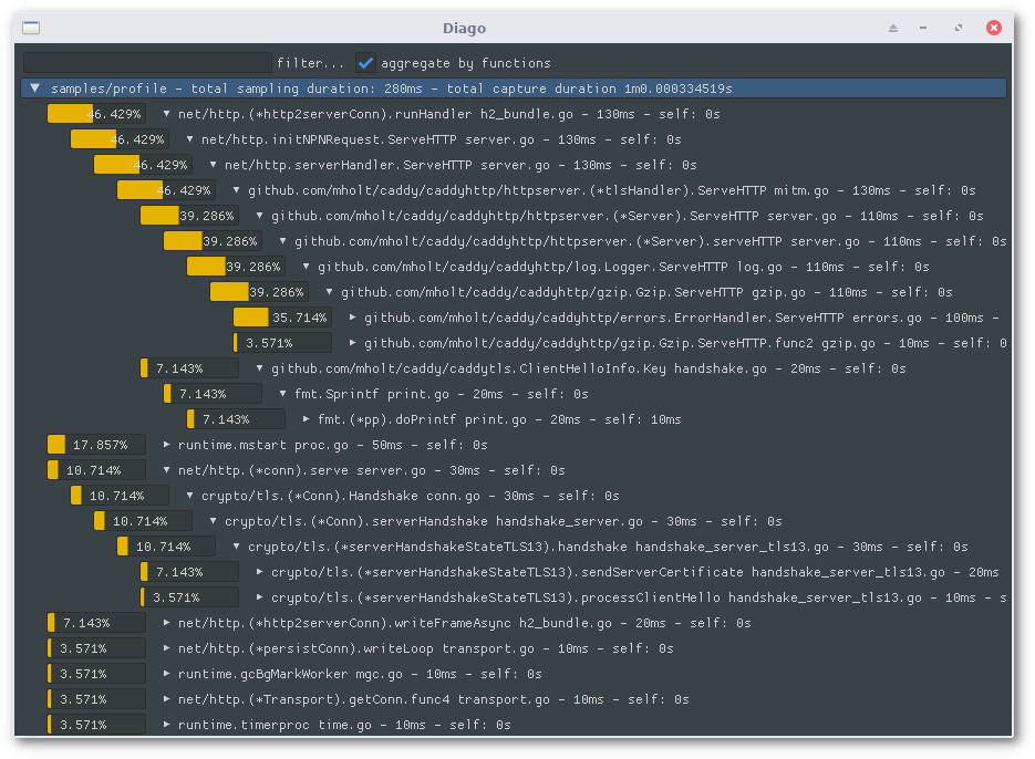 Diago displaying the CPU usage of each function in a call tree